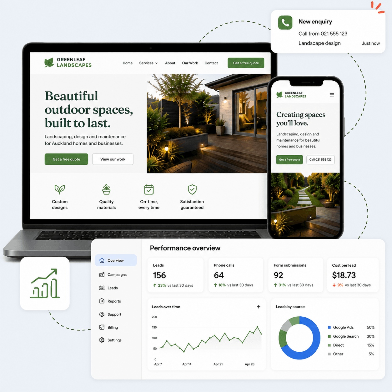 Preview of a Nearby Collective website on desktop and mobile, next to the customer portal performance dashboard and a new enquiry notification.